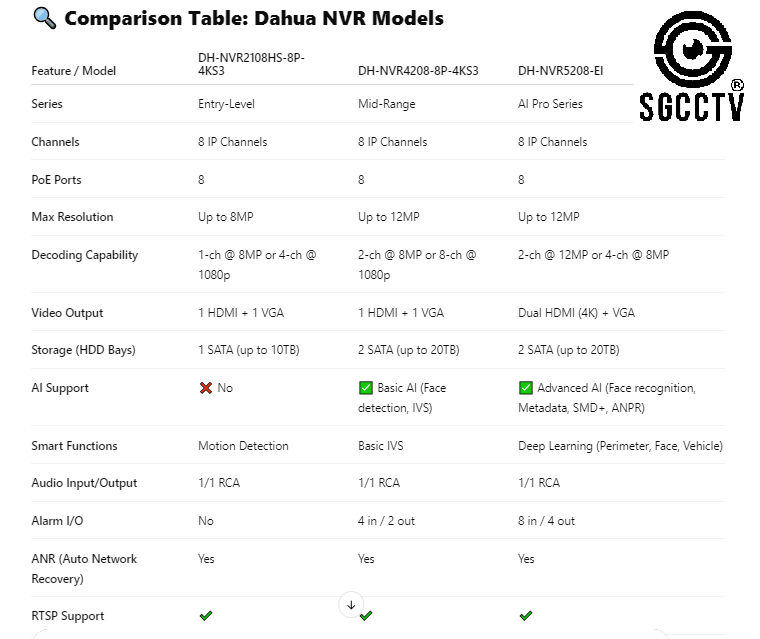 DAHUA NVR 8CH DH-NVR2108HS-8P-4KS3 DH-NVR4208-8P-4KS3 DH-NVR5208-EI RTSP Support Security System Supplier Singapore 9 DAHUA NVR 8CH DH-NVR2108HS-8P-4KS3 DH-NVR4208-8P-4KS3 DH-NVR5208-EI RTSP Support Security System Supplier Singapore